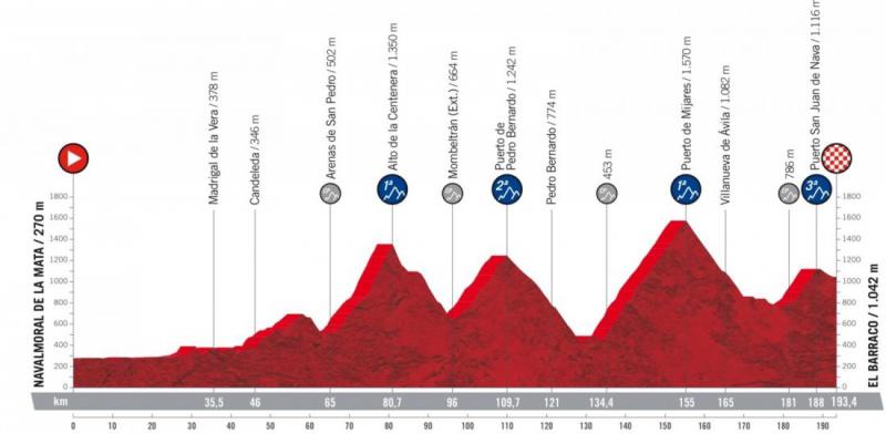 El Barraco será final de la 15ª etapa de La Vuelta 2021