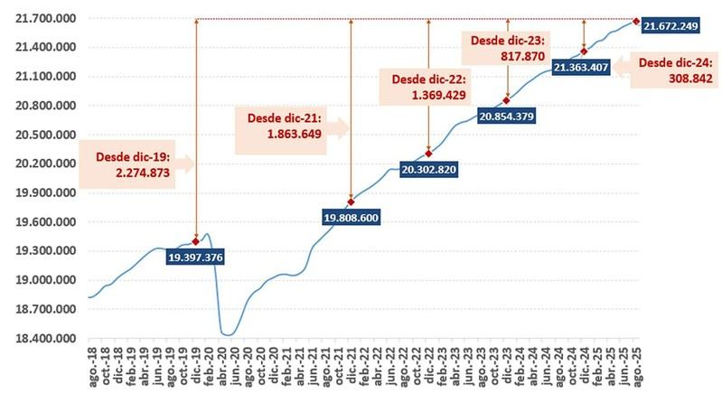 La afiliación a la Seguridad Social alcanza un récord de 21,6 millones en agosto