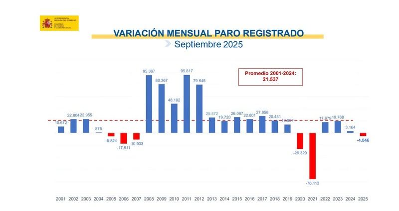El desempleo disminuye en 4.846 personas en septiembre, rompiendo la tendencia de años anteriores