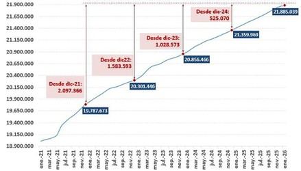 Aumento histórico de afiliados a la Seguridad Social en enero con 477.818 nuevos trabajadores