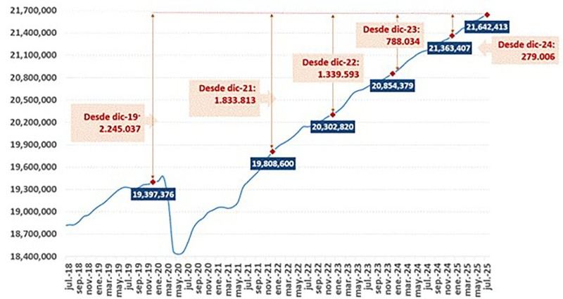 La afiliación a la Seguridad Social alcanza cifras récord en julio con un incremento de casi medio millón de trabajadores