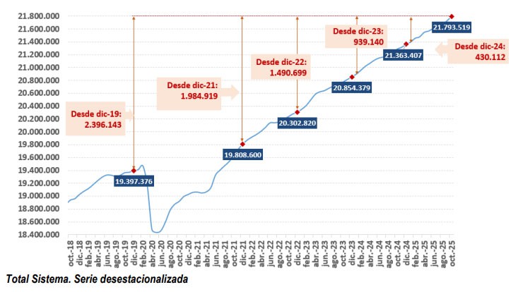 Afiliación a la Seguridad Social alcanza 21,8 millones en octubre, un récord histórico