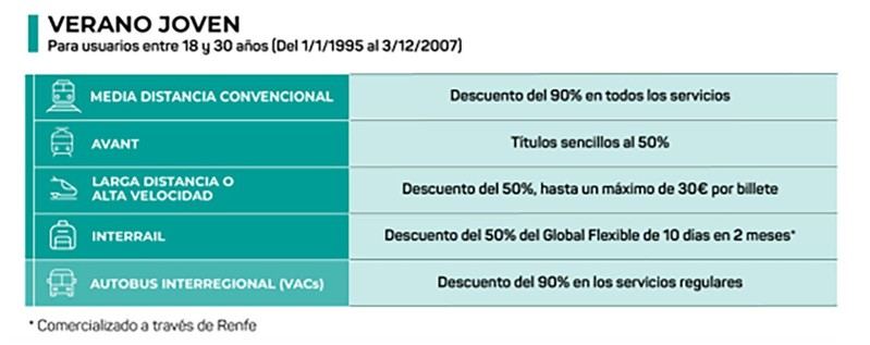 Descuentos de hasta el 90% en transporte público para jóvenes y tarifas reducidas para todos