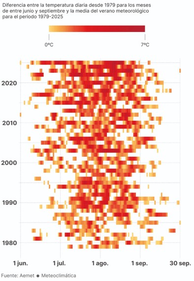 El cambio climático prolonga el verano en España hasta 20 días más