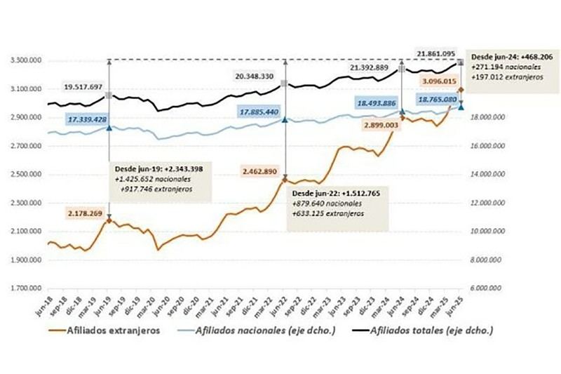 Aumento histórico de afiliación de extranjeros en junio: 25.184 nuevos cotizantes
