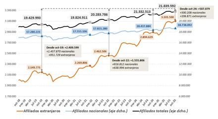 La afiliación de extranjeros a la Seguridad Social alcanza un récord de 3,1 millones en octubre