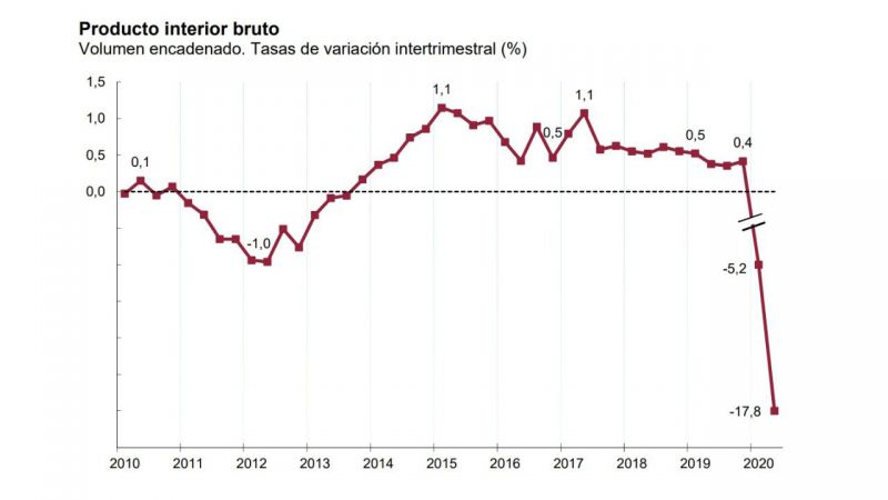 La economía española entra en recesión