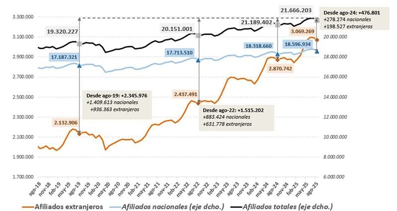 La Seguridad Social alcanza 3 millones de afiliados extranjeros en agosto, un aumento del 7% respecto al año anterior