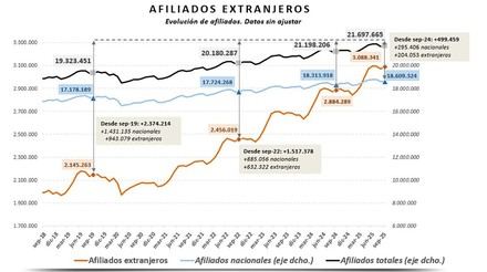Aumenta un 7% la afiliación de extranjeros a la Seguridad Social en el último año