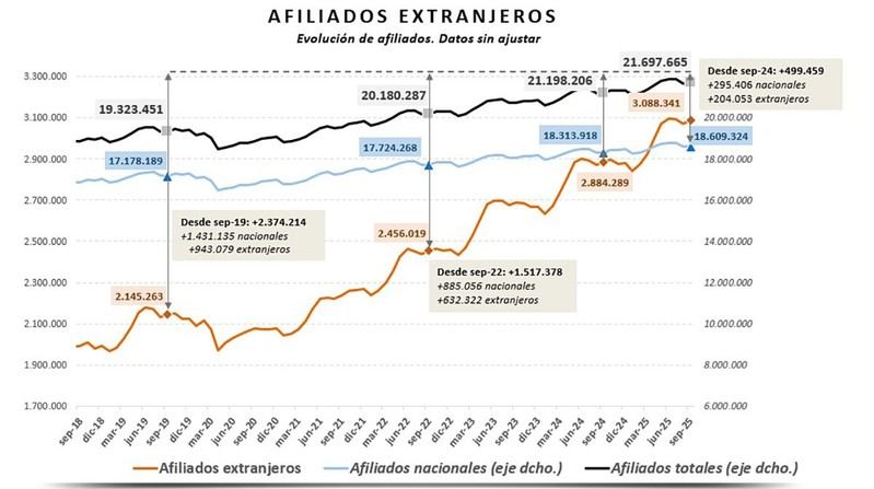 Aumenta un 7% la afiliación de extranjeros a la Seguridad Social en el último año