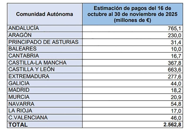 España adelanta 2.563 millones de euros en ayudas a agricultores y ganaderos