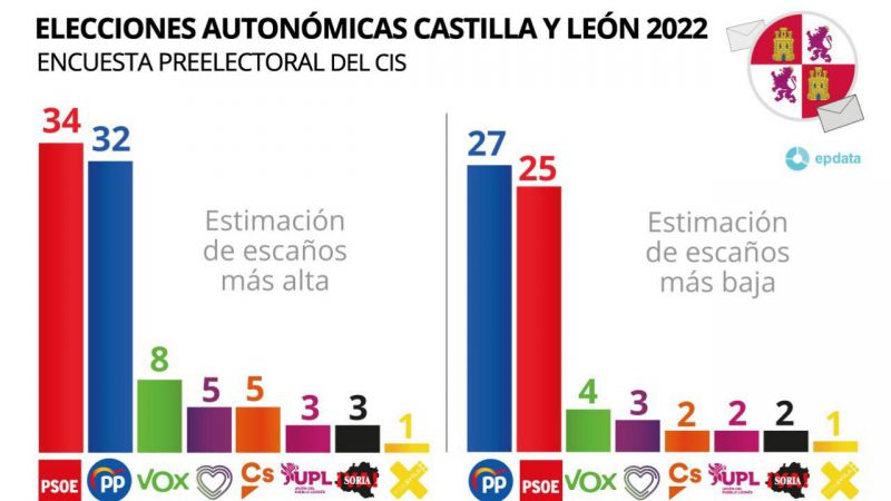 13-F: El CIS mantiene a Por Ávila en las Cortes con Pedro Pascual como el líder mejor valorado