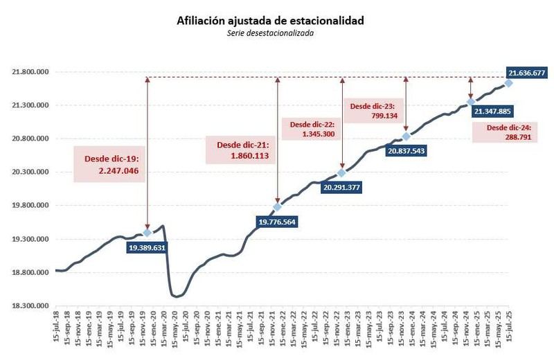 La afiliación a la Seguridad Social supera los 21,9 millones en julio