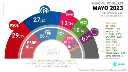 CIS: PSOE sigue en cabeza pero el PP le pisa los talones