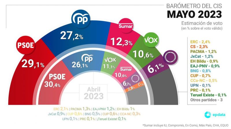 CIS: PSOE sigue en cabeza pero el PP le pisa los talones