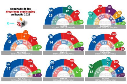 28-M: Resultados de las elecciones autonómicas y municipales 2023