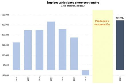 La Seguridad Social suma casi medio millón de afiliados desde el inicio del año y supera la creación de empleo del conjunto de 2022