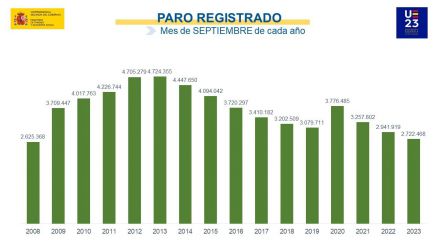 El paro sube en 19.768 personas en septiembre y se sitúa en 2.722.468