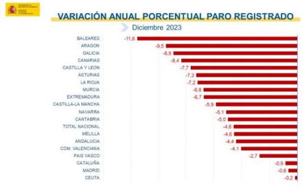 Castilla y León entre las comunidades donde más ha bajado el paro en diciembre