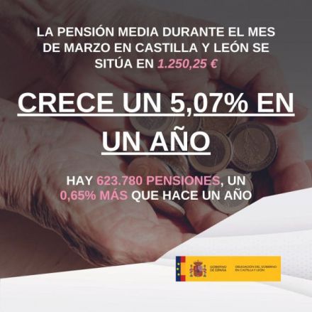 La pensión media en Castilla y León sube más de un 5% en un año
