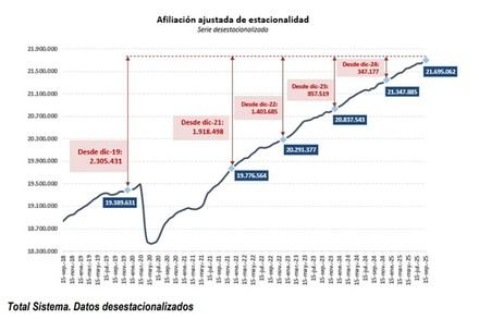 La Seguridad Social suma 51.779 nuevos afiliados en septiembre