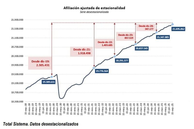 La Seguridad Social suma 51.779 nuevos afiliados en septiembre