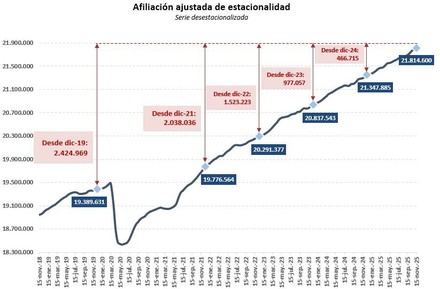 La Seguridad Social incrementa sus afiliados en casi 45,000 en dos semanas