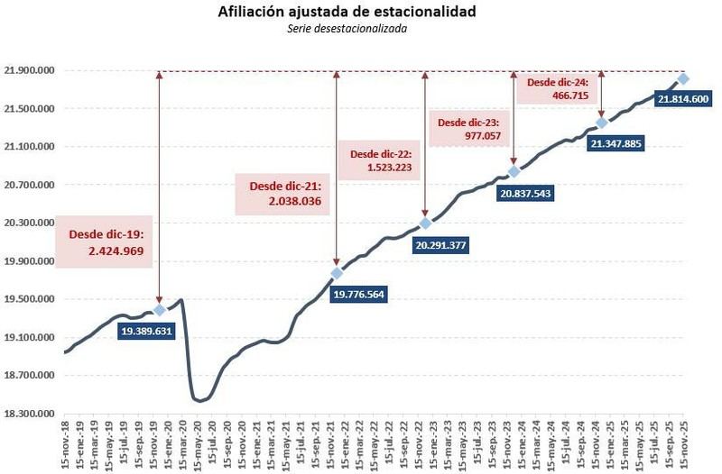 La Seguridad Social incrementa sus afiliados en casi 45,000 en dos semanas