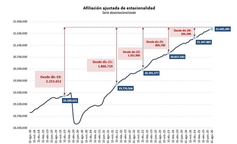La Seguridad Social registra un aumento de medio millón de afiliados en un año