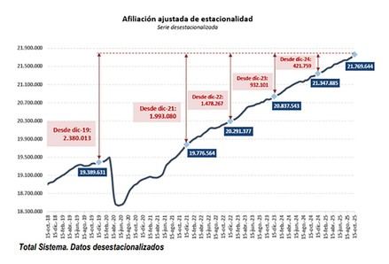 La Seguridad Social registra 230.000 nuevos afiliados en octubre y supera los 21,8 millones de ocupados