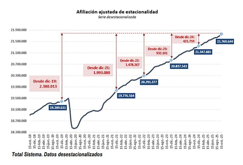 La Seguridad Social registra 230.000 nuevos afiliados en octubre y supera los 21,8 millones de ocupados