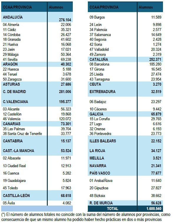 Más de 1,5 millones de jóvenes cotizan en la Seguridad Social por prácticas no remuneradas