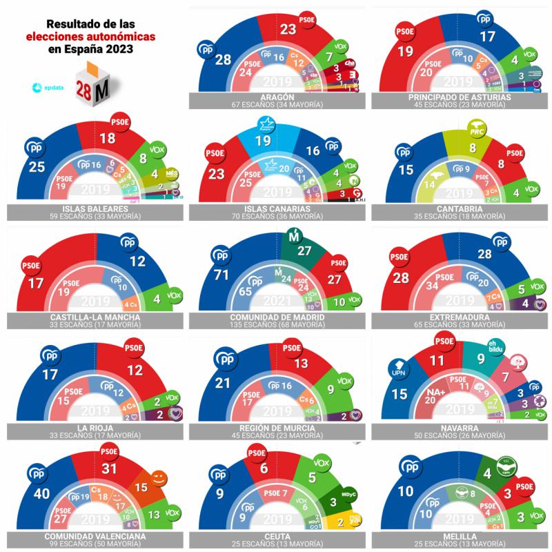 28-M: Resultados de las elecciones autonómicas y municipales 2023