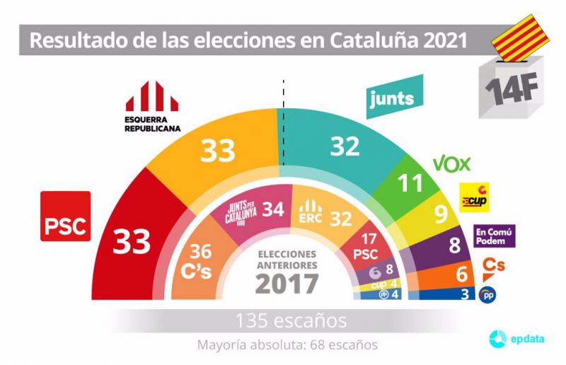 14-F: El PSC gana las elecciones en Cataluña