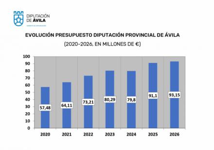 Diputación de Ávila alcanza récord presupuestario de 93,15 millones y elimina su deuda para 2025