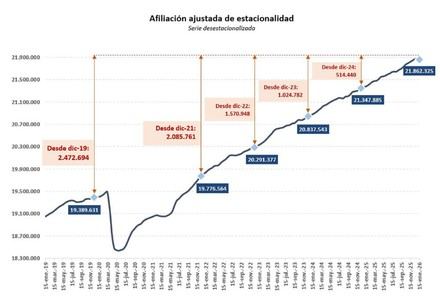 La Seguridad Social registra un aumento de 486.278 afiliados en el último año