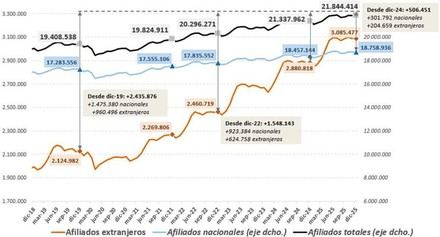 La Seguridad Social alcanza un récord de 3,1 millones de afiliados extranjeros en 2025