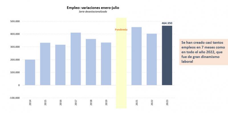 El empleo crece pese a que el paro anota su menor caída del año