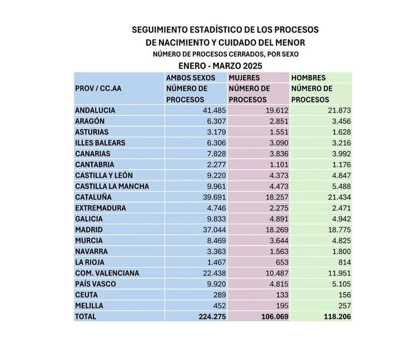 La Seguridad Social apoya a más de 224.000 progenitores con prestaciones por nacimiento en 2025